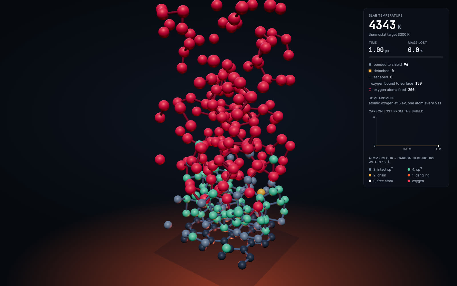 Red oxygen atoms linked in chains cover a small graphite slab; the panel shows 200 oxygen atoms fired and 150 bound